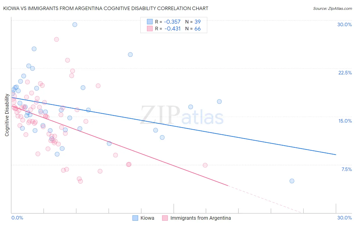 Kiowa vs Immigrants from Argentina Cognitive Disability