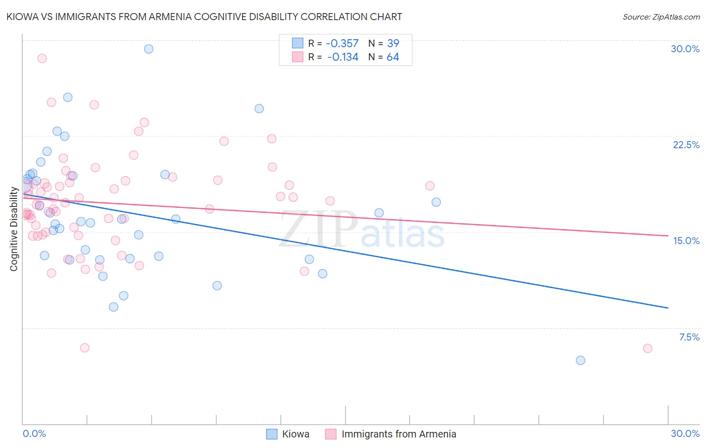 Kiowa vs Immigrants from Armenia Cognitive Disability