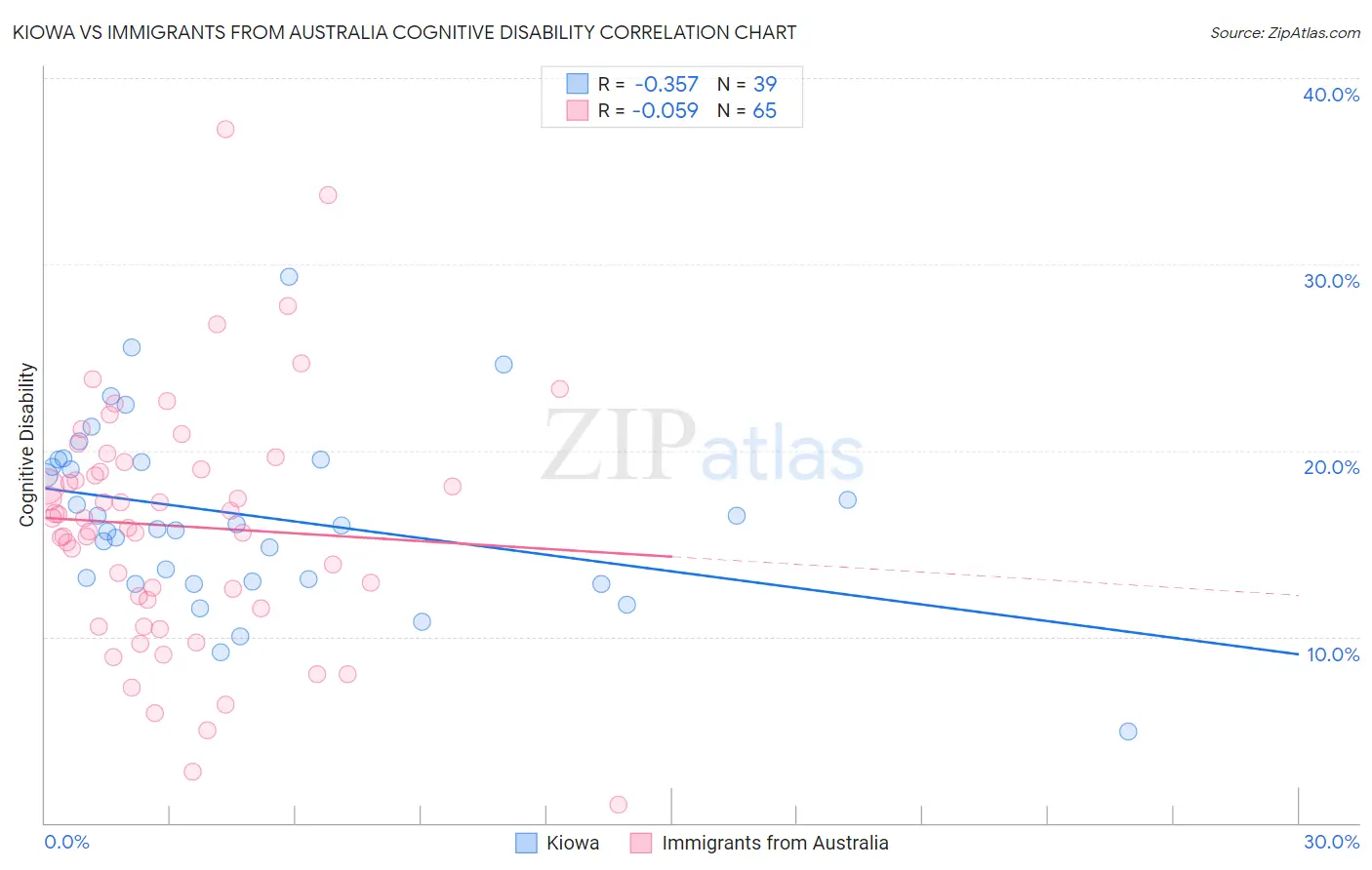 Kiowa vs Immigrants from Australia Cognitive Disability