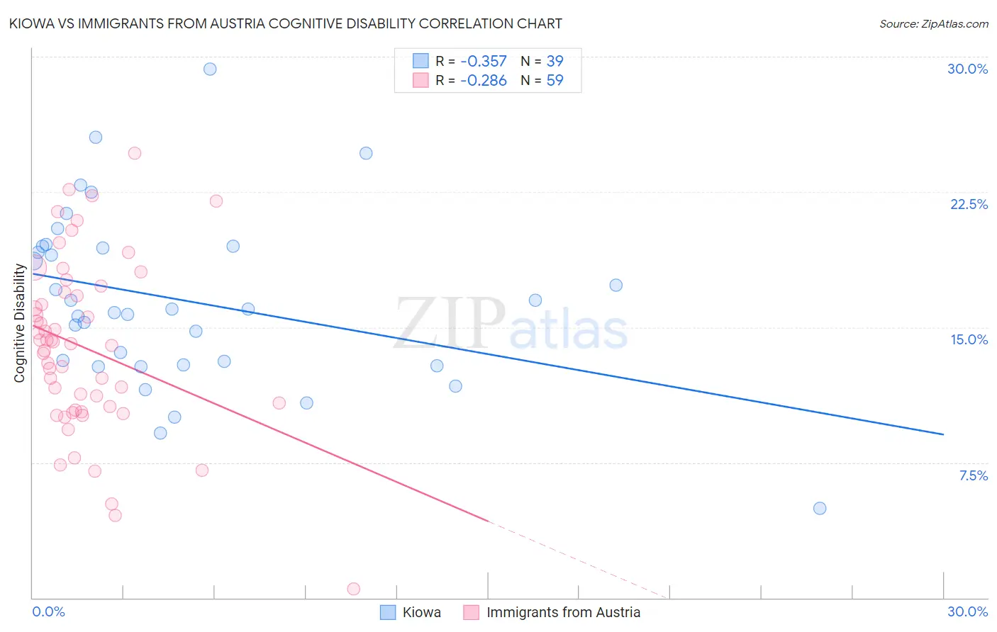 Kiowa vs Immigrants from Austria Cognitive Disability