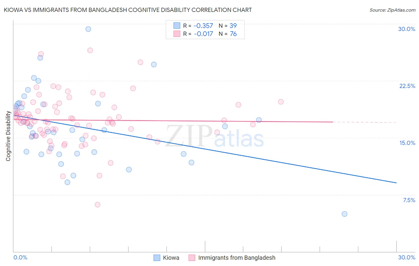 Kiowa vs Immigrants from Bangladesh Cognitive Disability