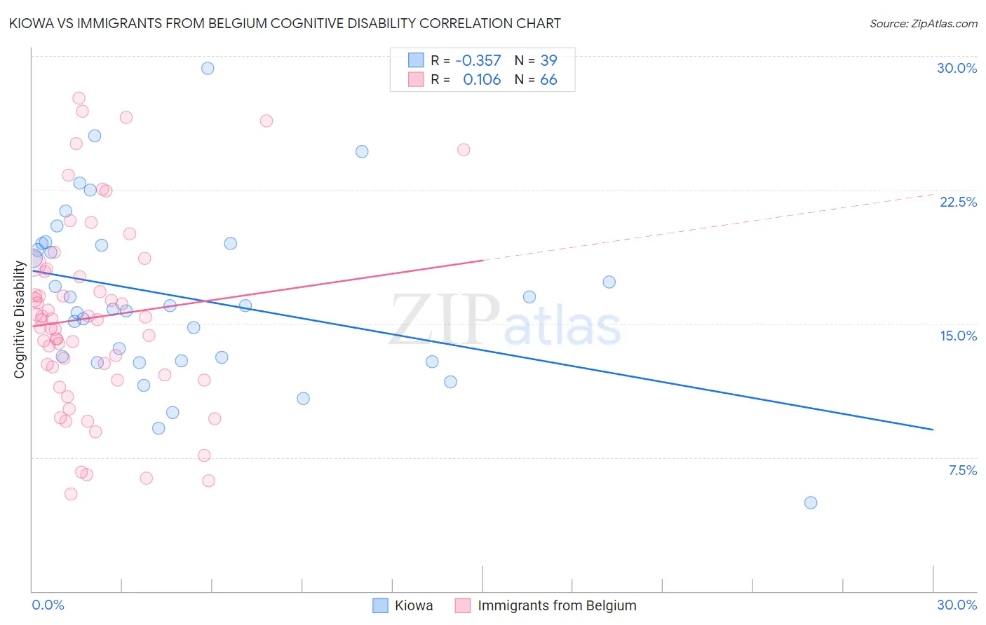 Kiowa vs Immigrants from Belgium Cognitive Disability