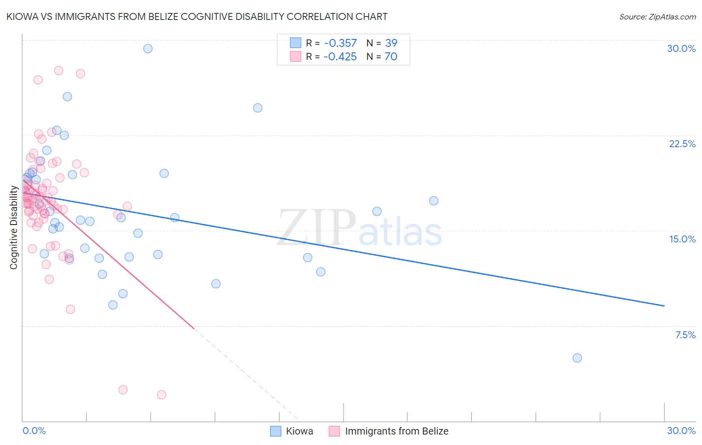 Kiowa vs Immigrants from Belize Cognitive Disability