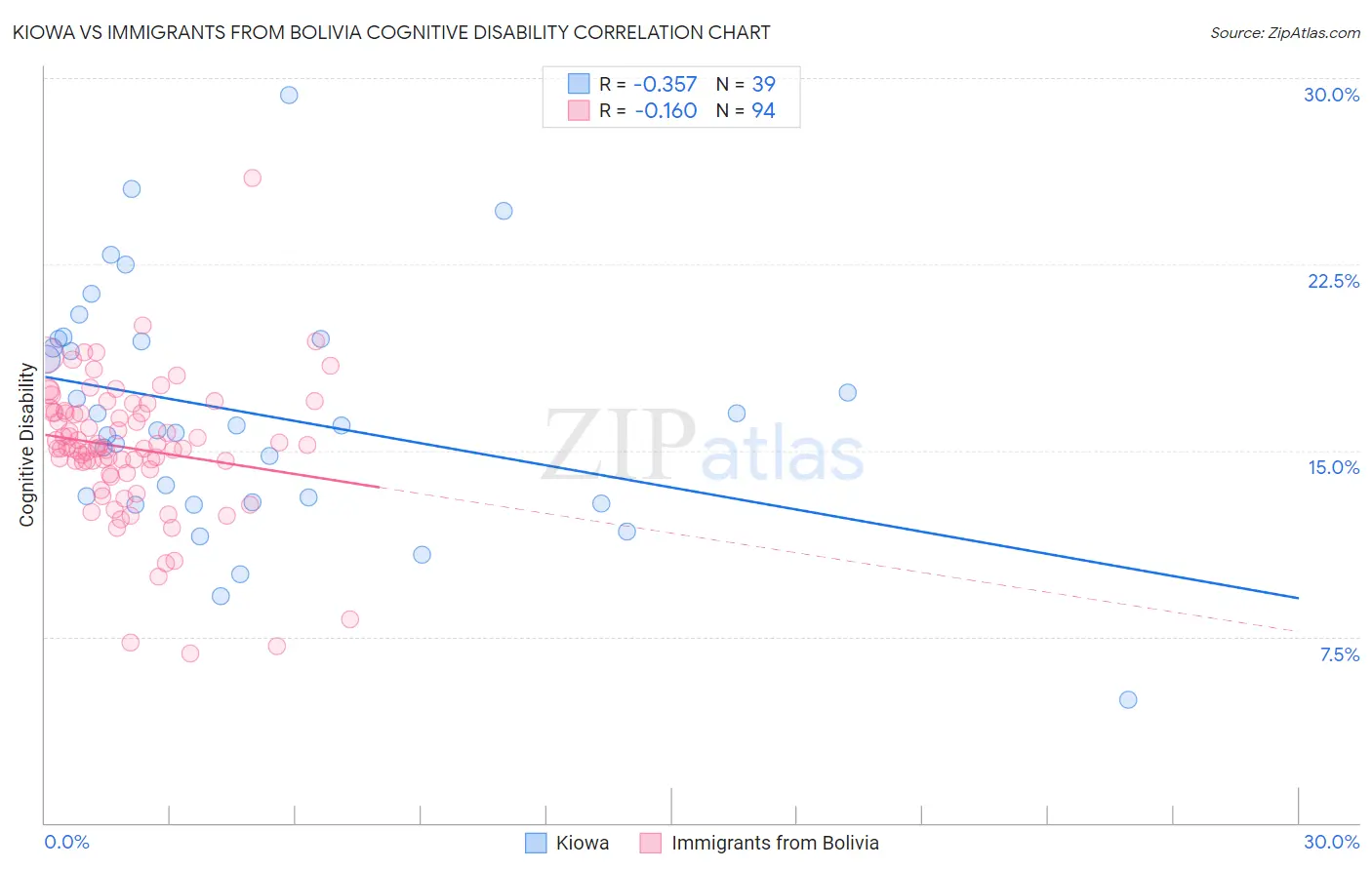 Kiowa vs Immigrants from Bolivia Cognitive Disability