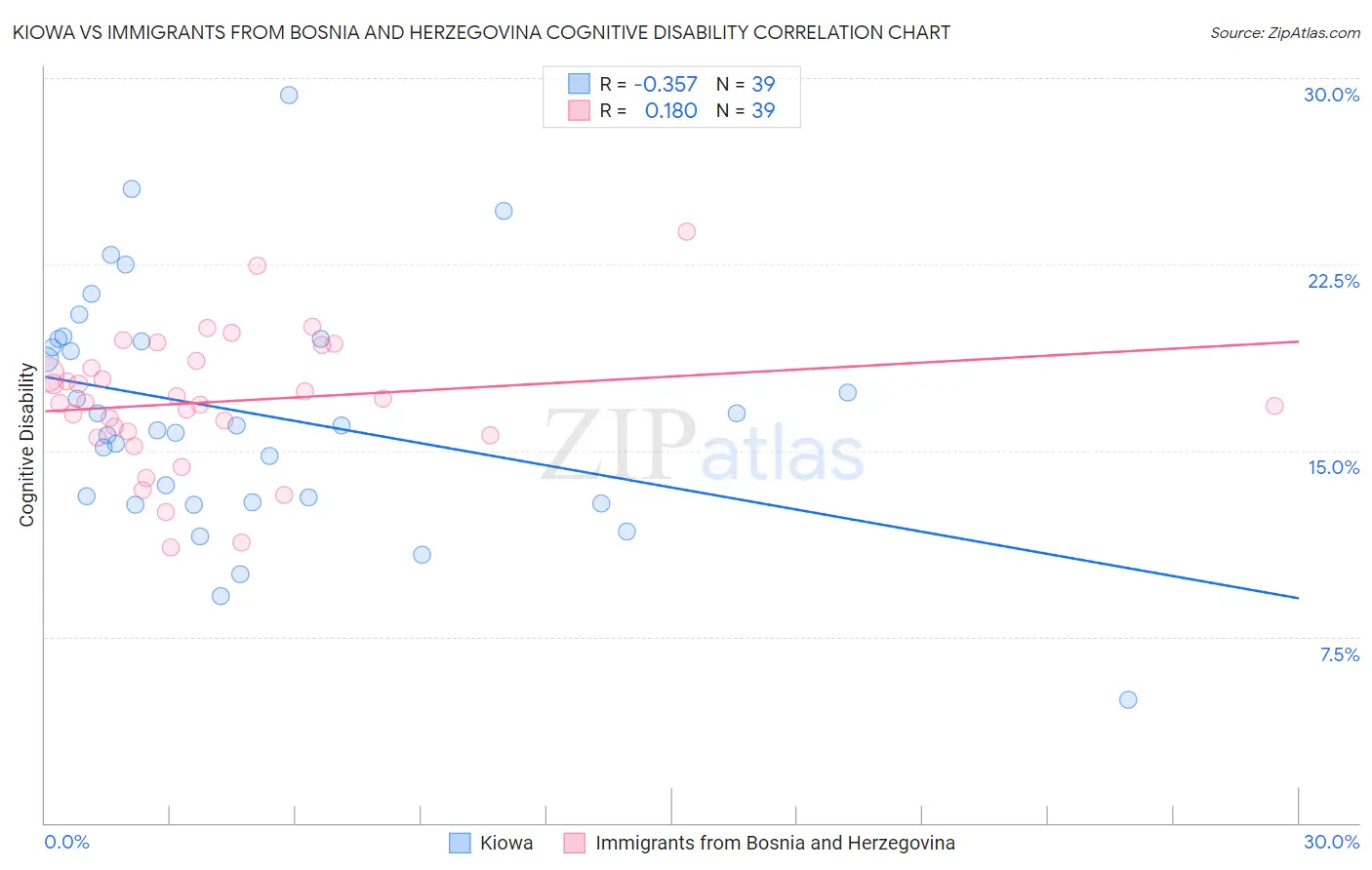 Kiowa vs Immigrants from Bosnia and Herzegovina Cognitive Disability