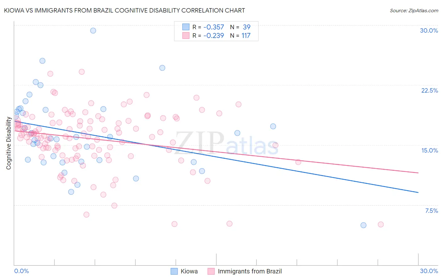 Kiowa vs Immigrants from Brazil Cognitive Disability