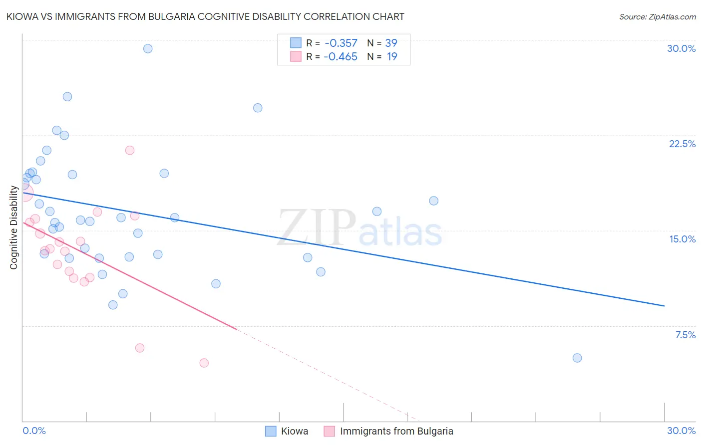 Kiowa vs Immigrants from Bulgaria Cognitive Disability