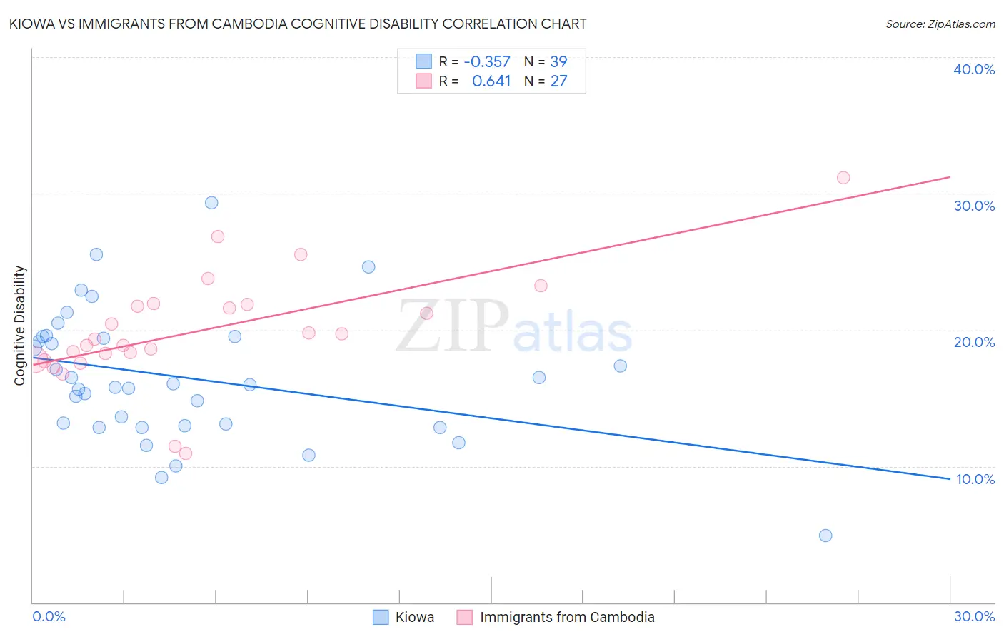 Kiowa vs Immigrants from Cambodia Cognitive Disability