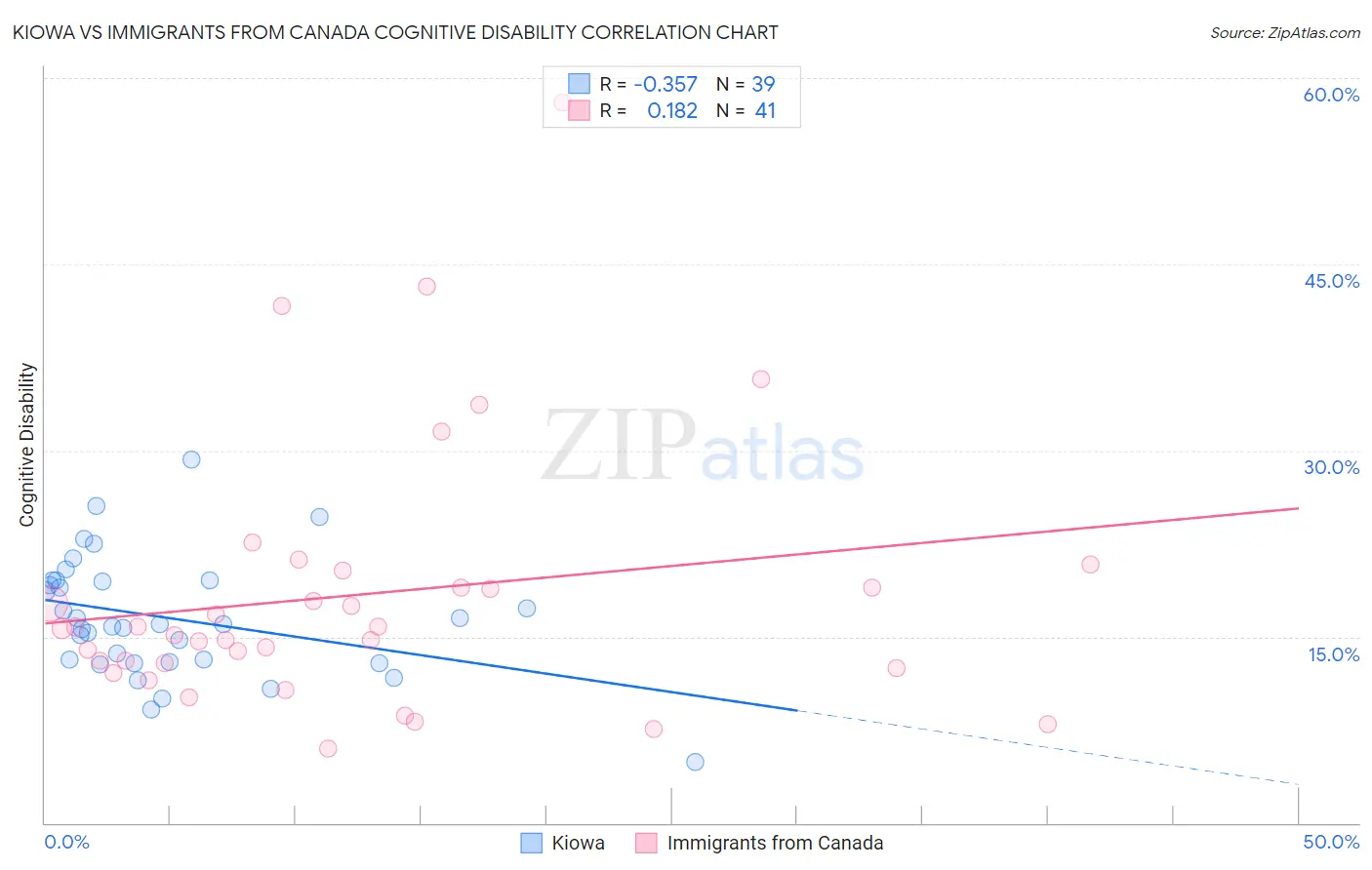 Kiowa vs Immigrants from Canada Cognitive Disability