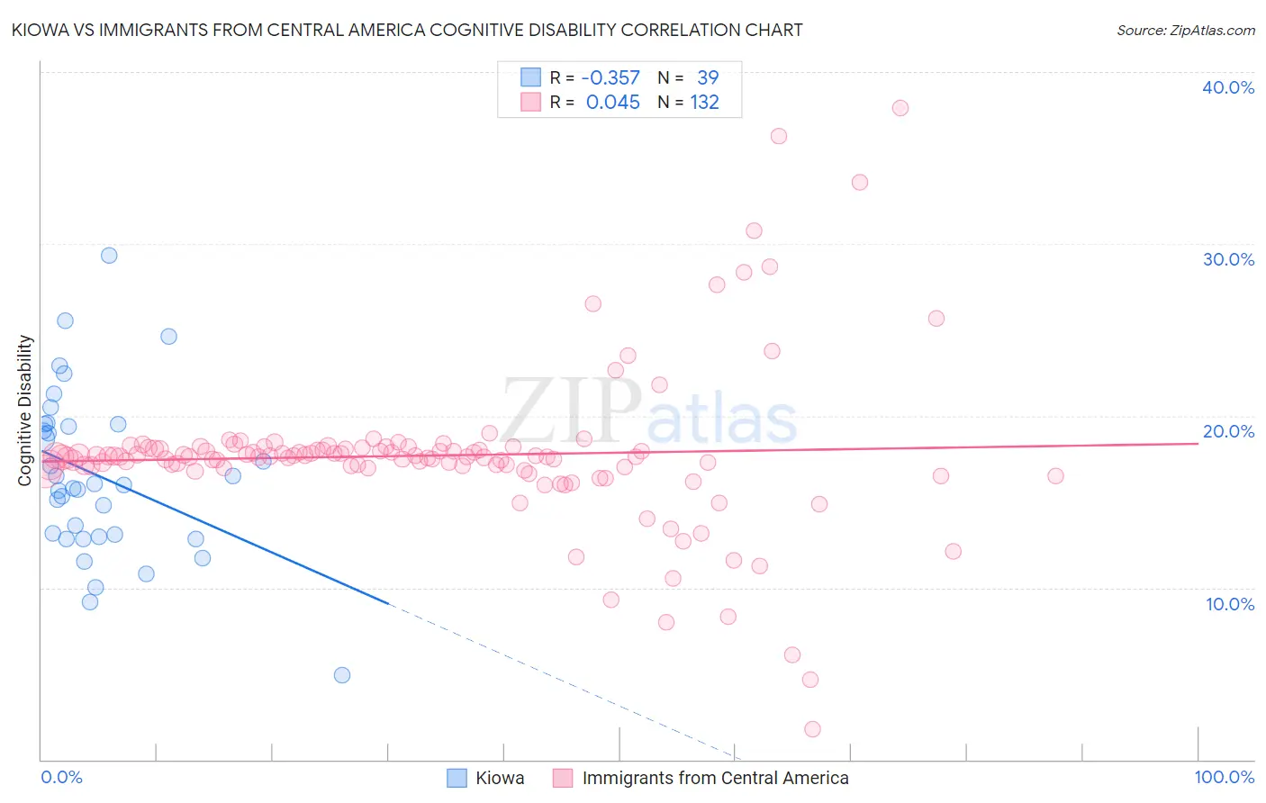 Kiowa vs Immigrants from Central America Cognitive Disability