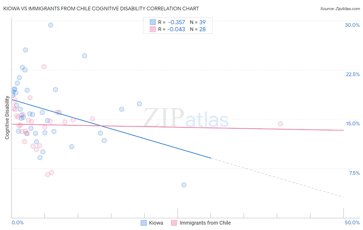 Kiowa vs Immigrants from Chile Cognitive Disability
