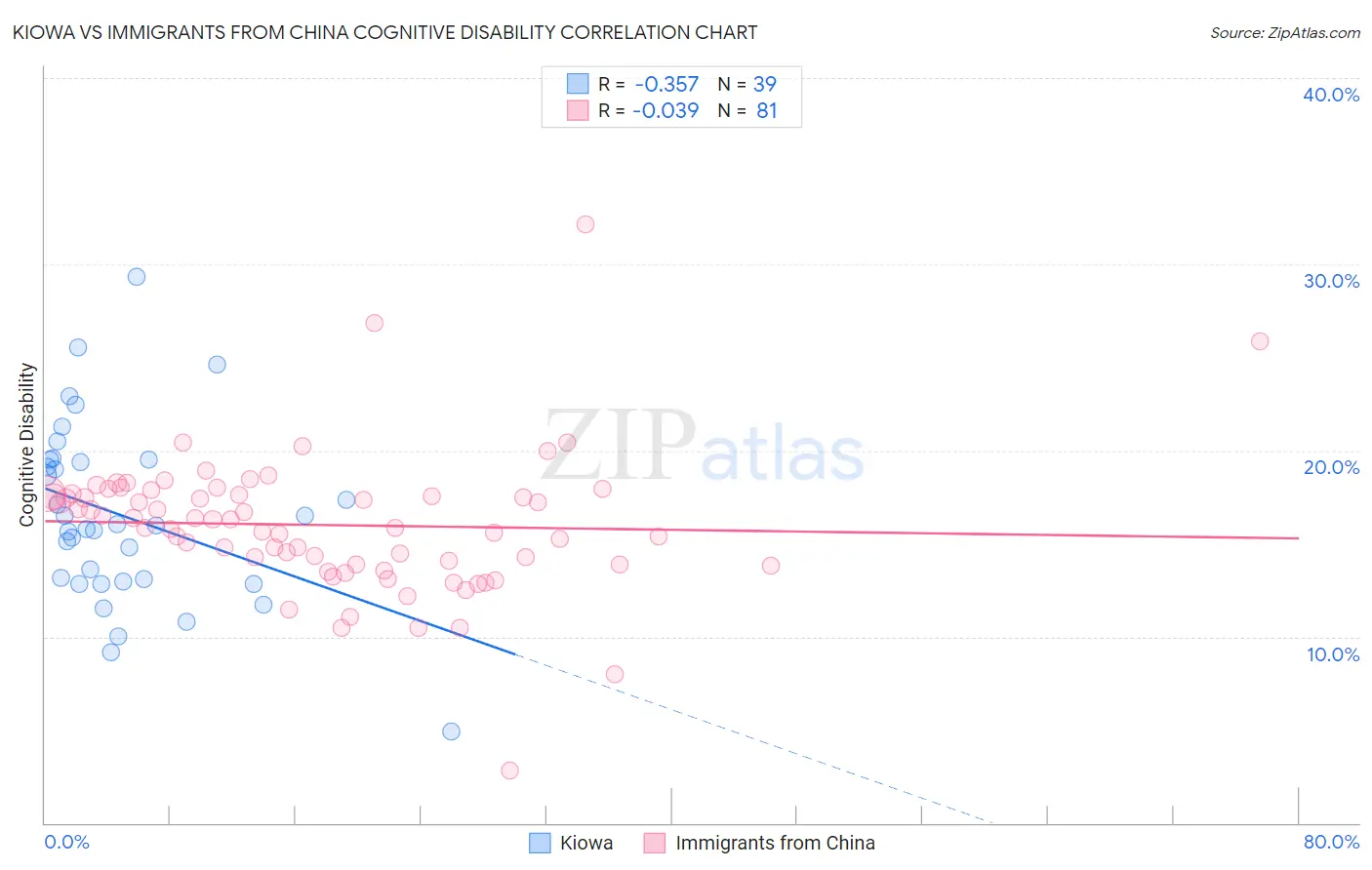 Kiowa vs Immigrants from China Cognitive Disability