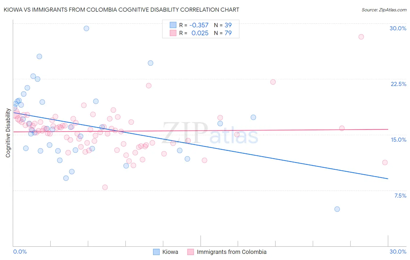 Kiowa vs Immigrants from Colombia Cognitive Disability