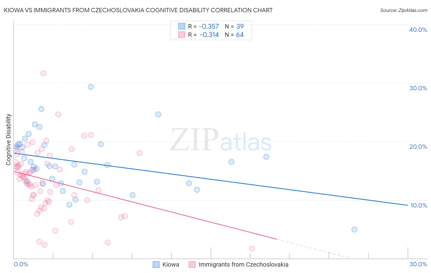 Kiowa vs Immigrants from Czechoslovakia Cognitive Disability