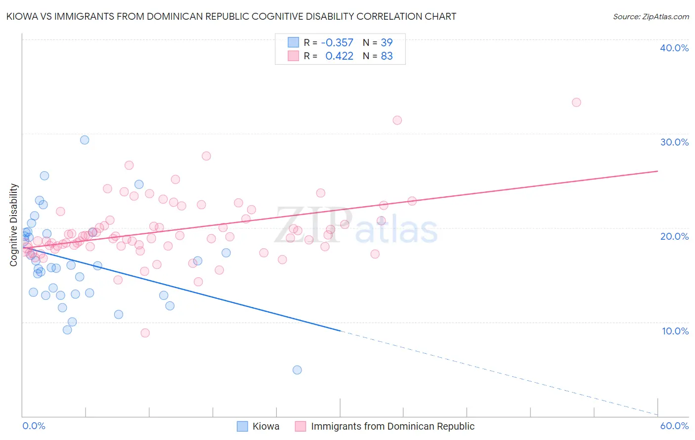 Kiowa vs Immigrants from Dominican Republic Cognitive Disability