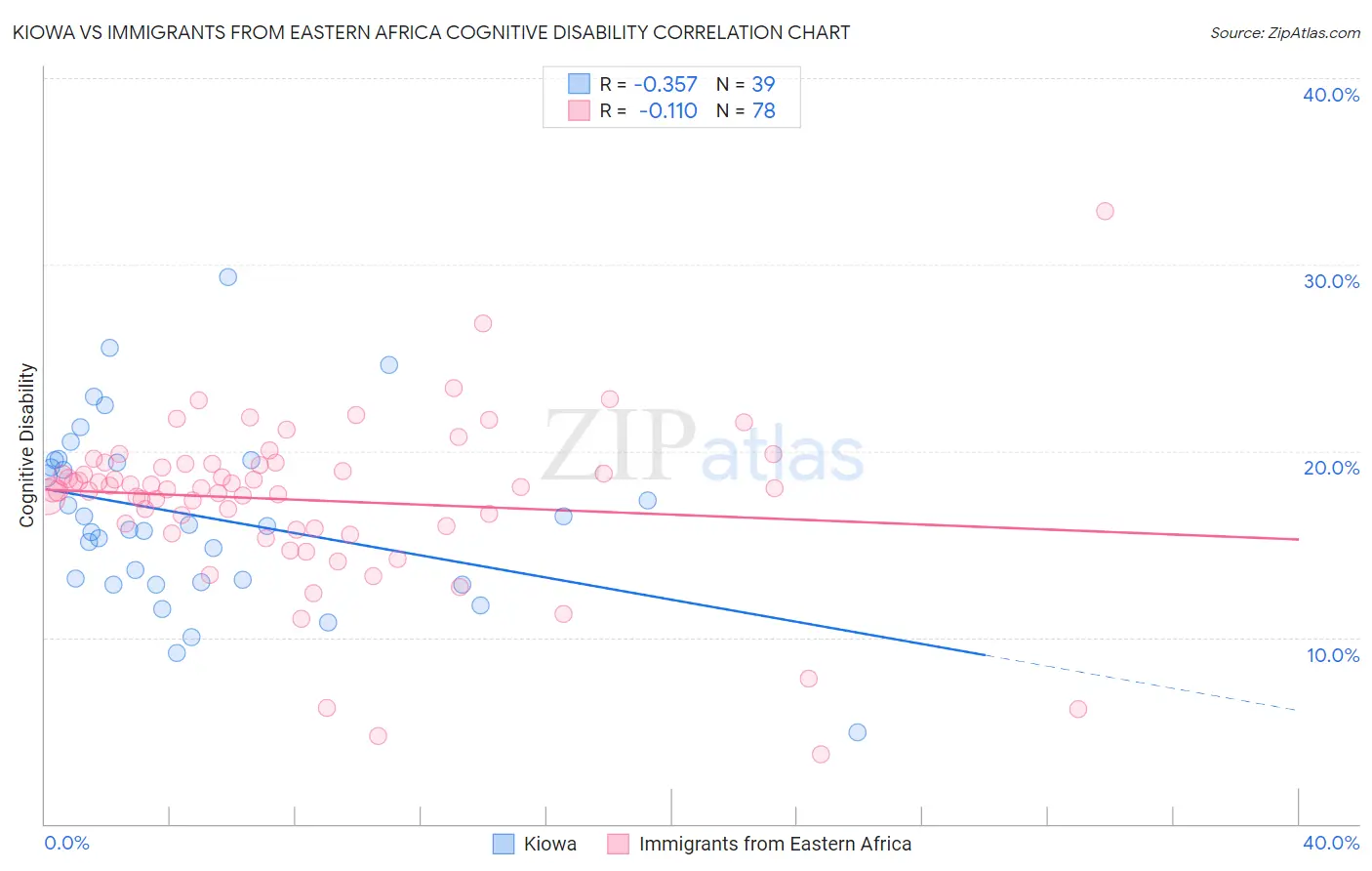 Kiowa vs Immigrants from Eastern Africa Cognitive Disability