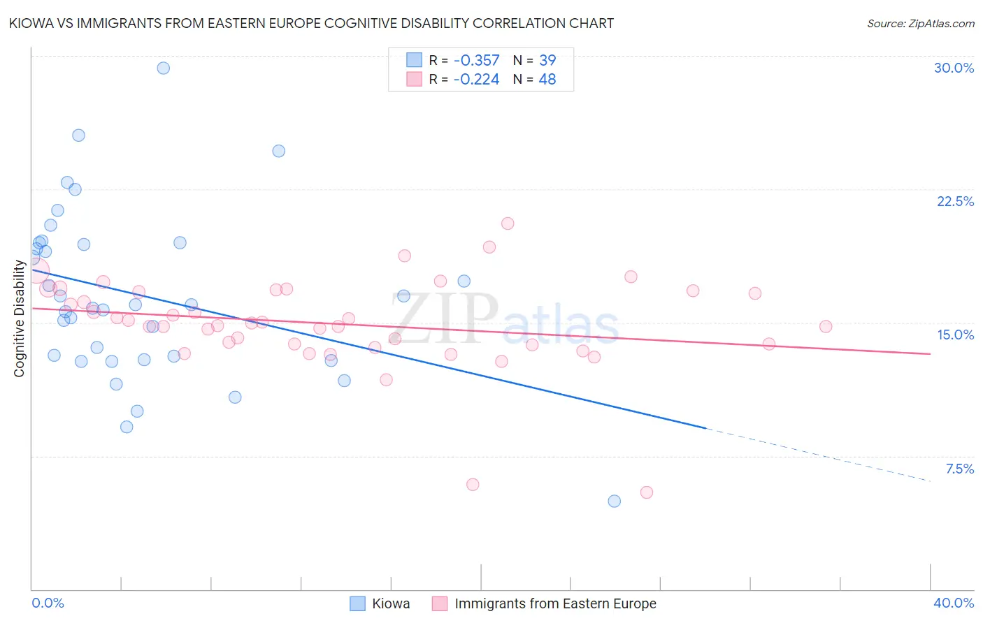 Kiowa vs Immigrants from Eastern Europe Cognitive Disability