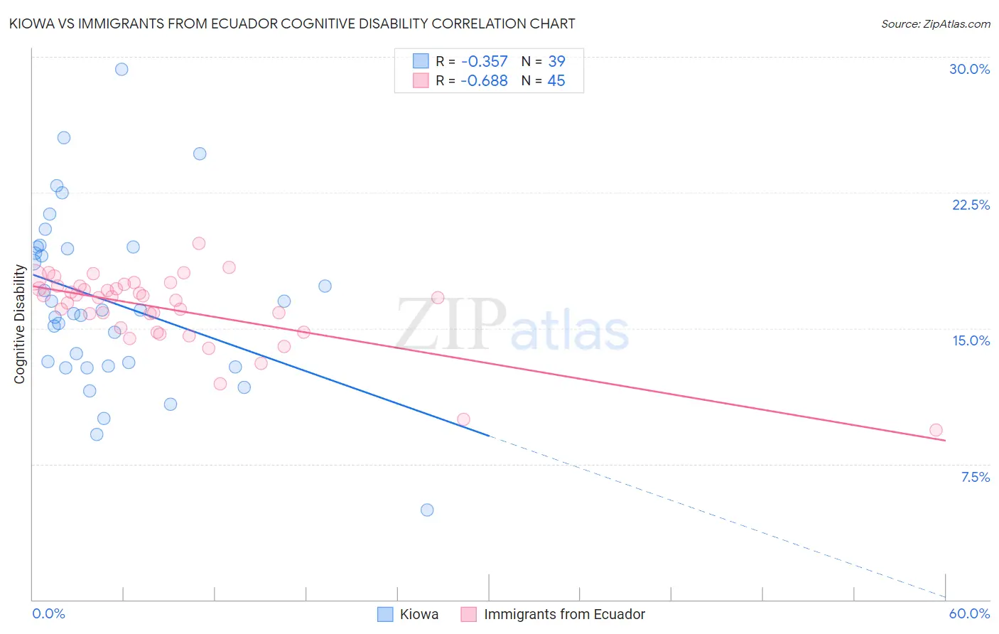 Kiowa vs Immigrants from Ecuador Cognitive Disability