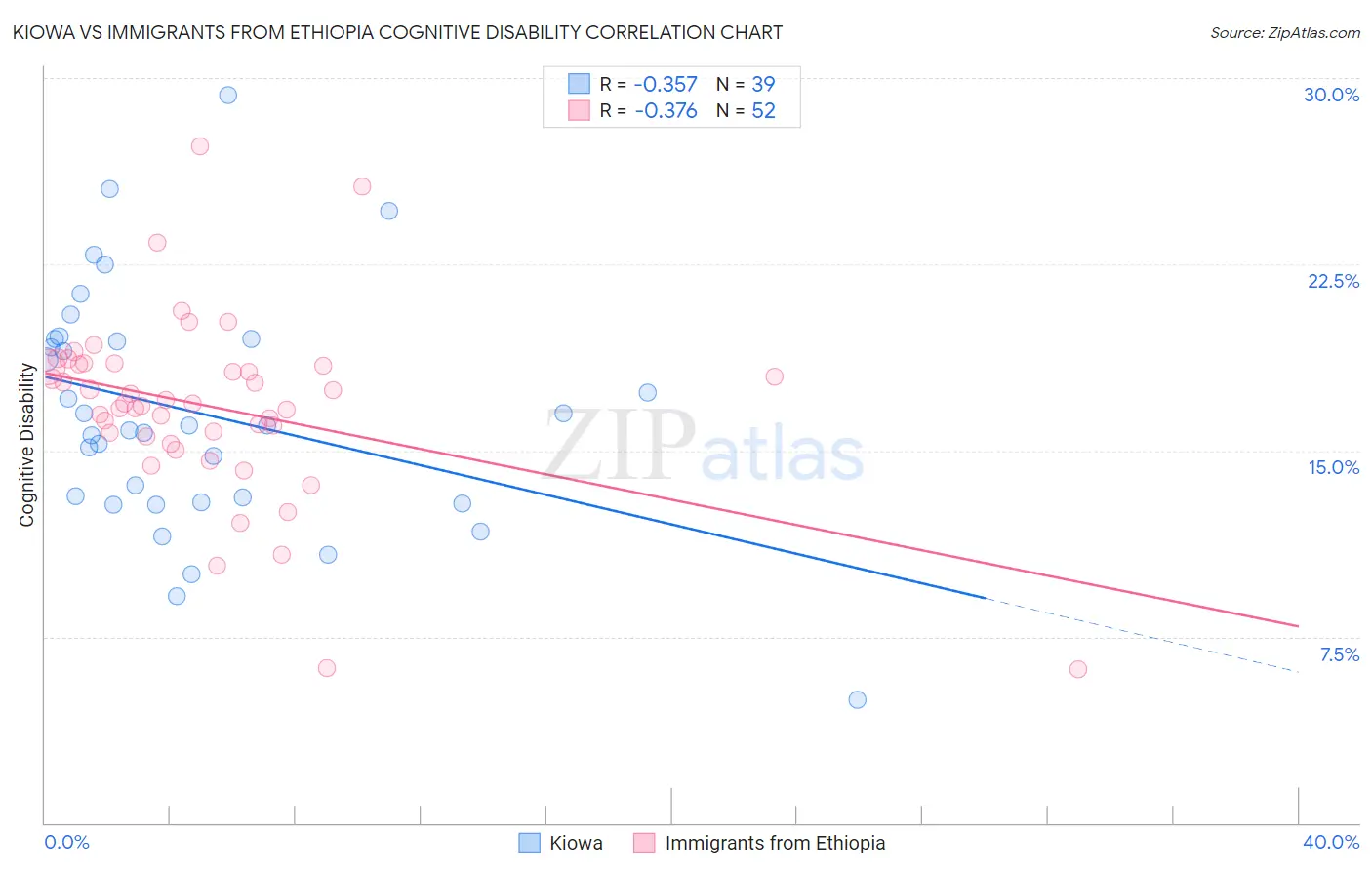 Kiowa vs Immigrants from Ethiopia Cognitive Disability