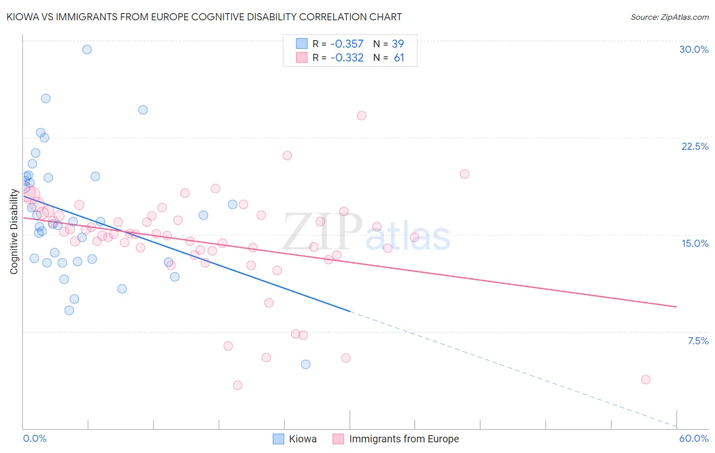 Kiowa vs Immigrants from Europe Cognitive Disability