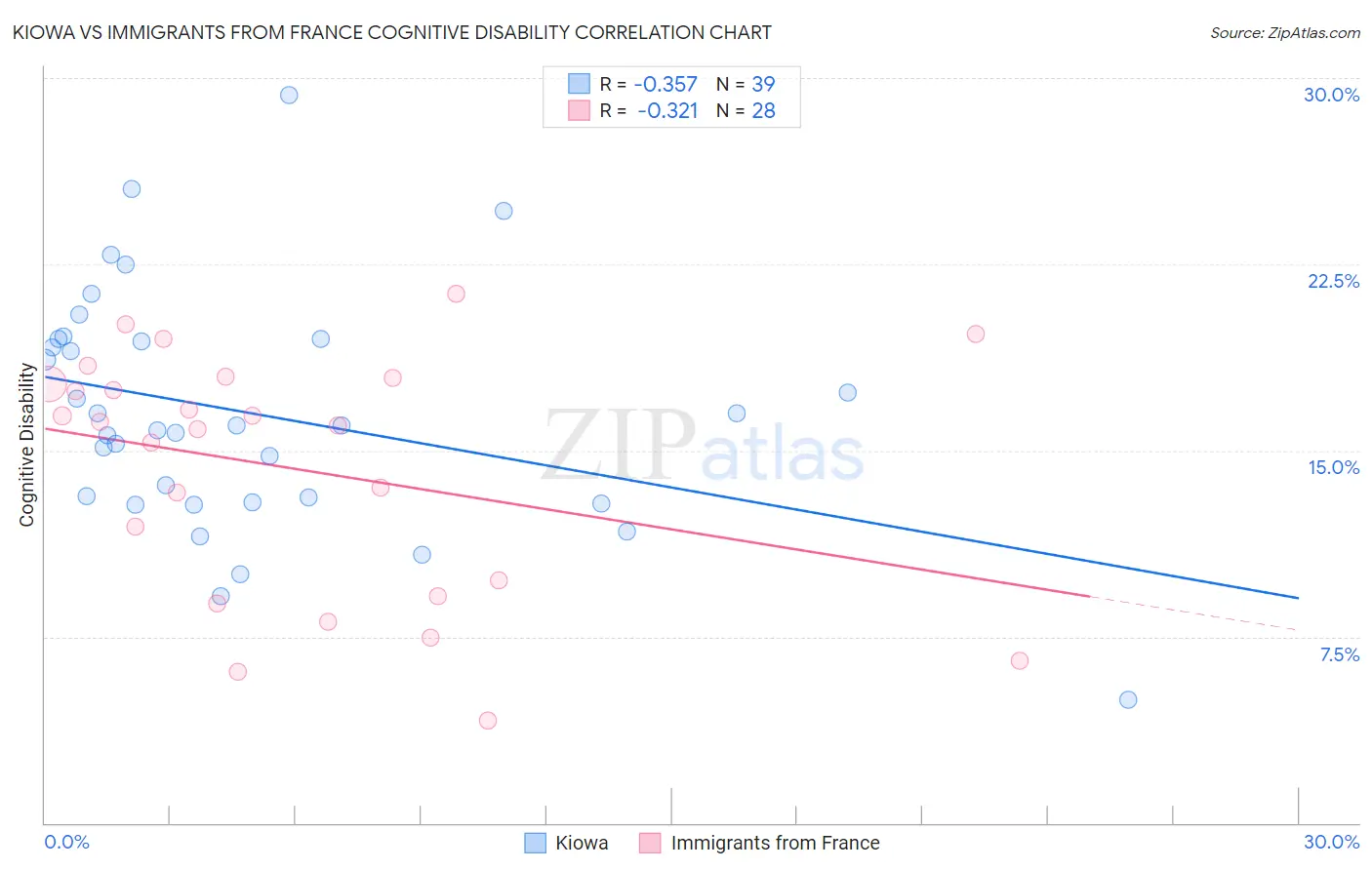 Kiowa vs Immigrants from France Cognitive Disability