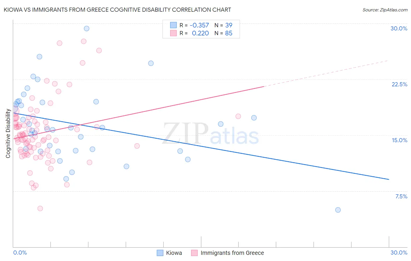 Kiowa vs Immigrants from Greece Cognitive Disability