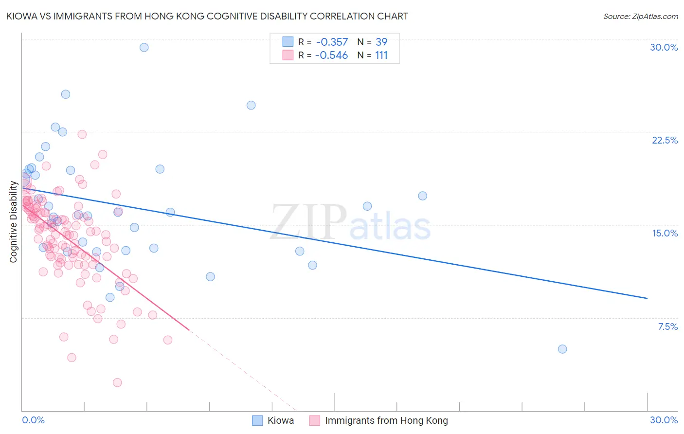 Kiowa vs Immigrants from Hong Kong Cognitive Disability