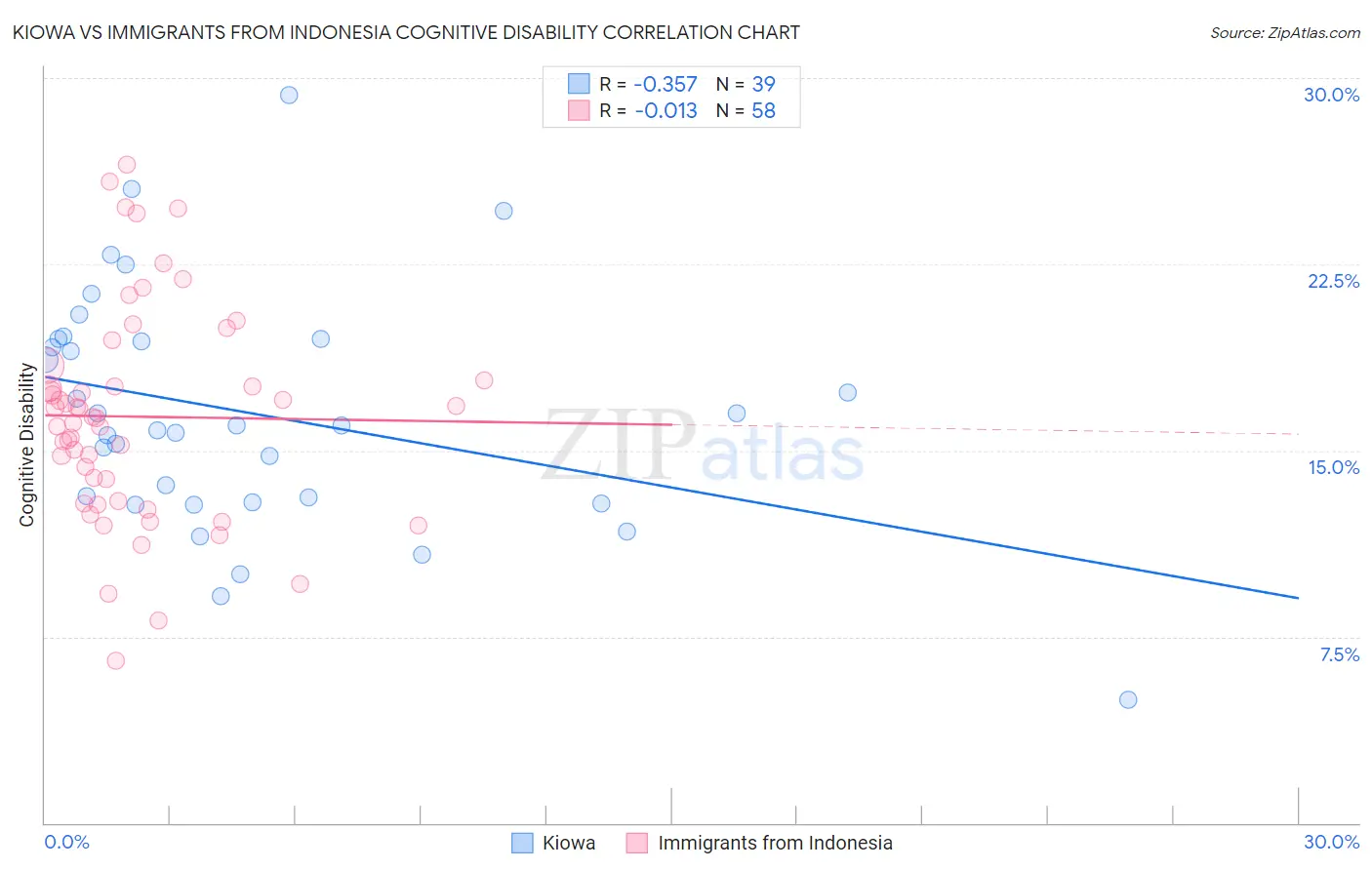Kiowa vs Immigrants from Indonesia Cognitive Disability