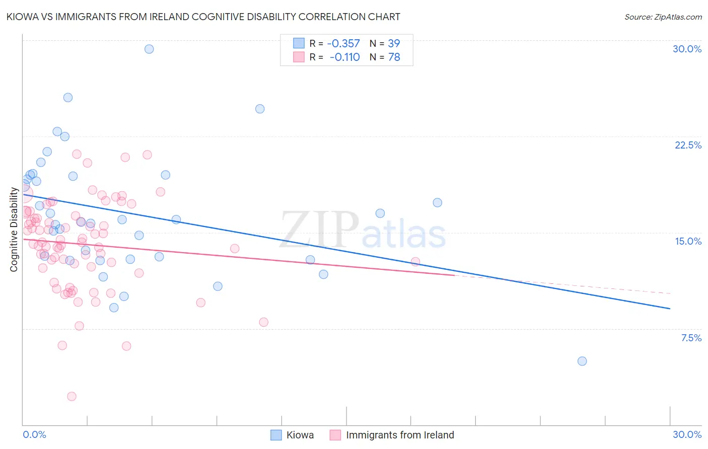 Kiowa vs Immigrants from Ireland Cognitive Disability