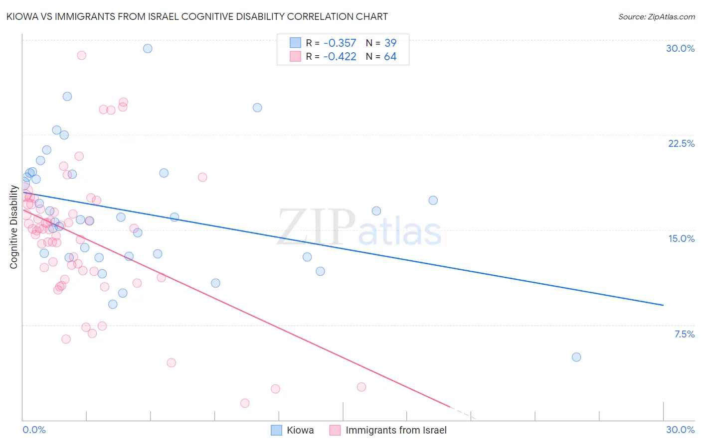 Kiowa vs Immigrants from Israel Cognitive Disability