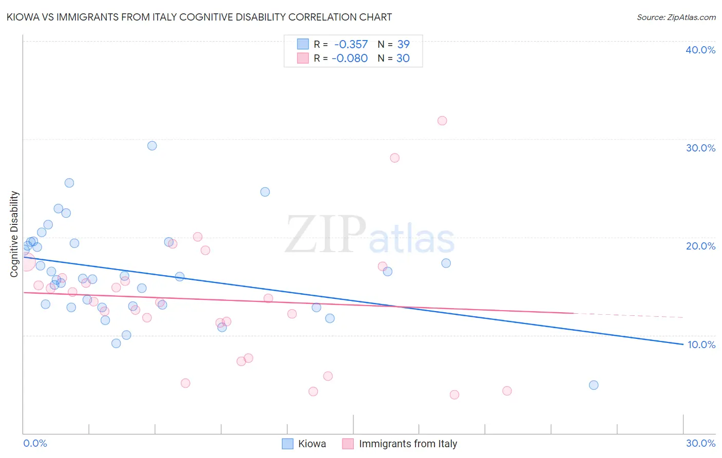 Kiowa vs Immigrants from Italy Cognitive Disability