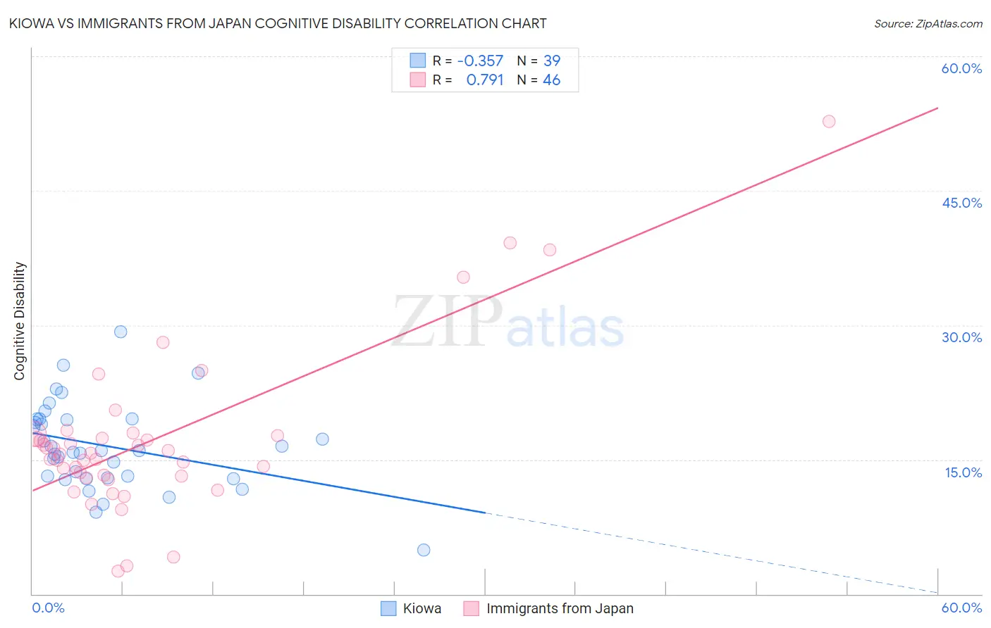 Kiowa vs Immigrants from Japan Cognitive Disability