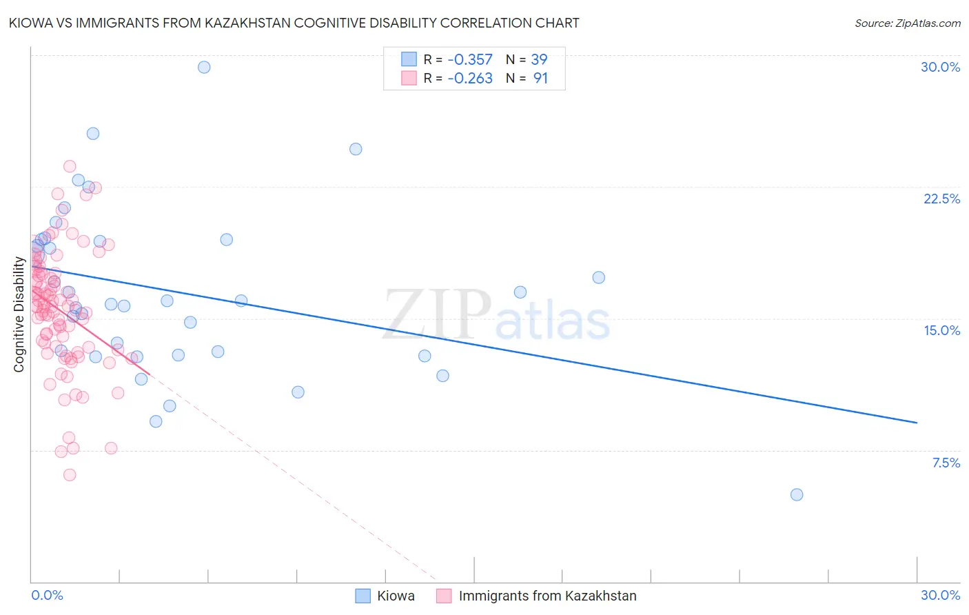 Kiowa vs Immigrants from Kazakhstan Cognitive Disability