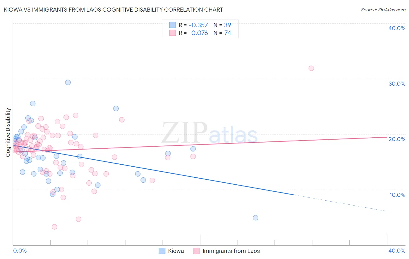 Kiowa vs Immigrants from Laos Cognitive Disability