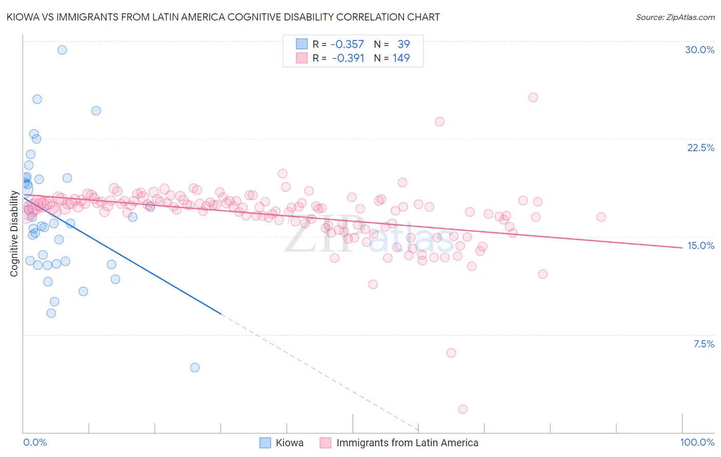 Kiowa vs Immigrants from Latin America Cognitive Disability