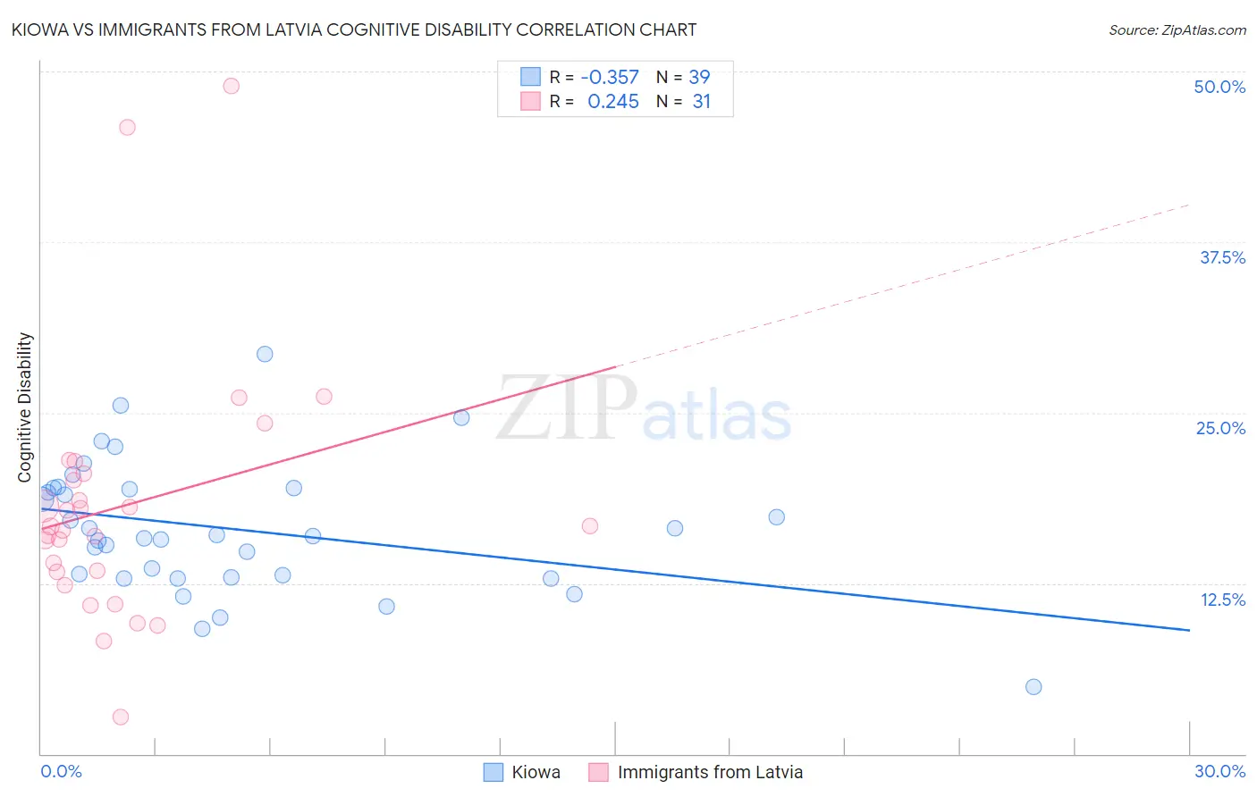Kiowa vs Immigrants from Latvia Cognitive Disability