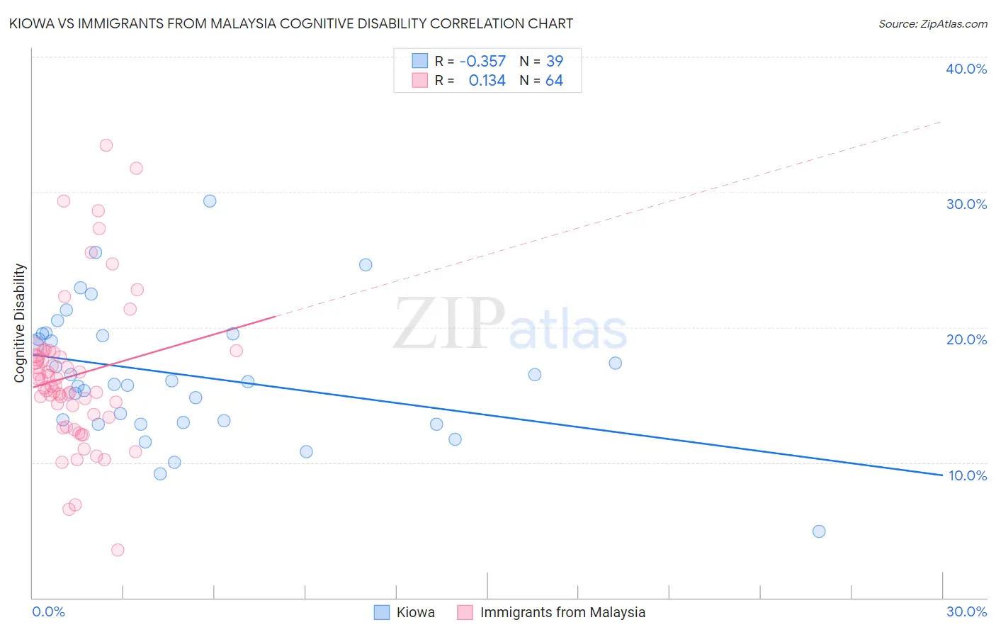 Kiowa vs Immigrants from Malaysia Cognitive Disability