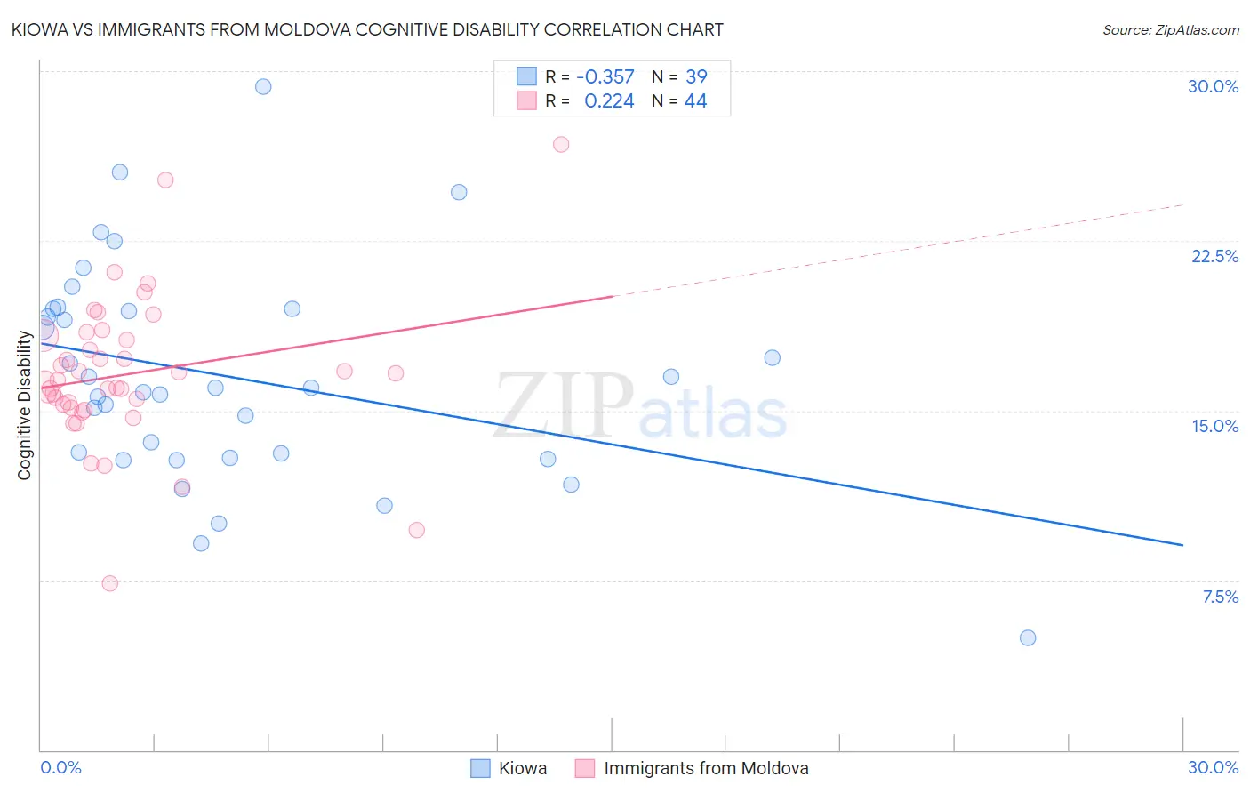 Kiowa vs Immigrants from Moldova Cognitive Disability