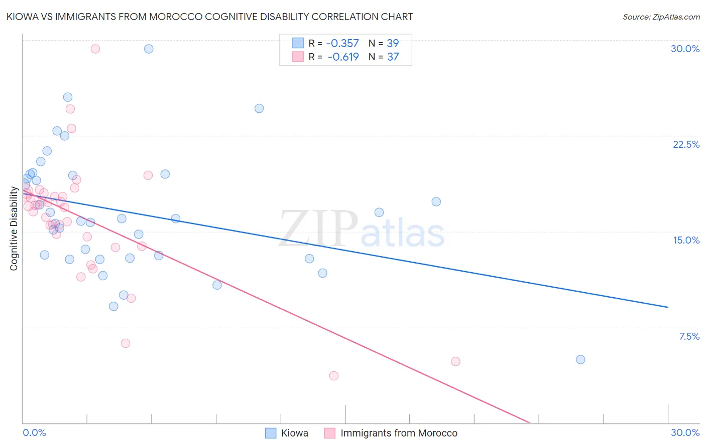 Kiowa vs Immigrants from Morocco Cognitive Disability