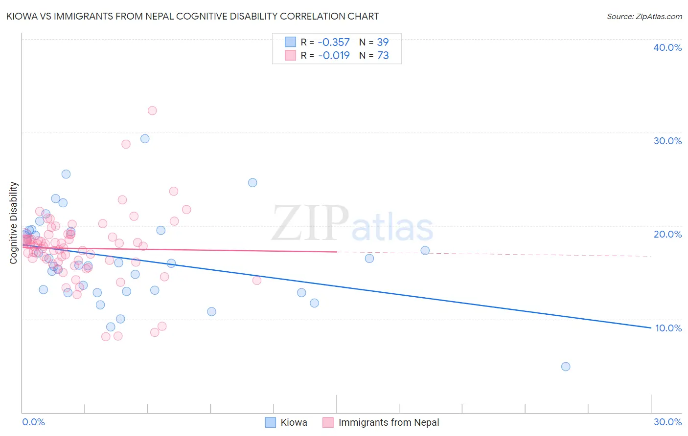 Kiowa vs Immigrants from Nepal Cognitive Disability
