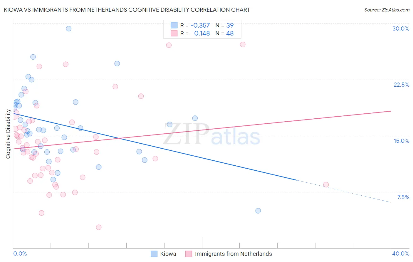 Kiowa vs Immigrants from Netherlands Cognitive Disability