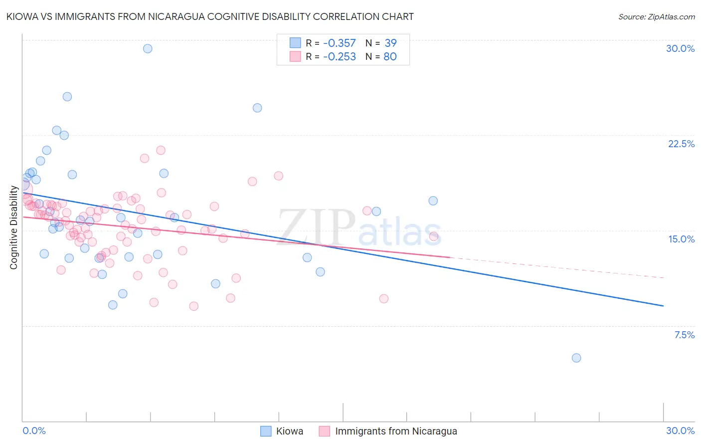 Kiowa vs Immigrants from Nicaragua Cognitive Disability