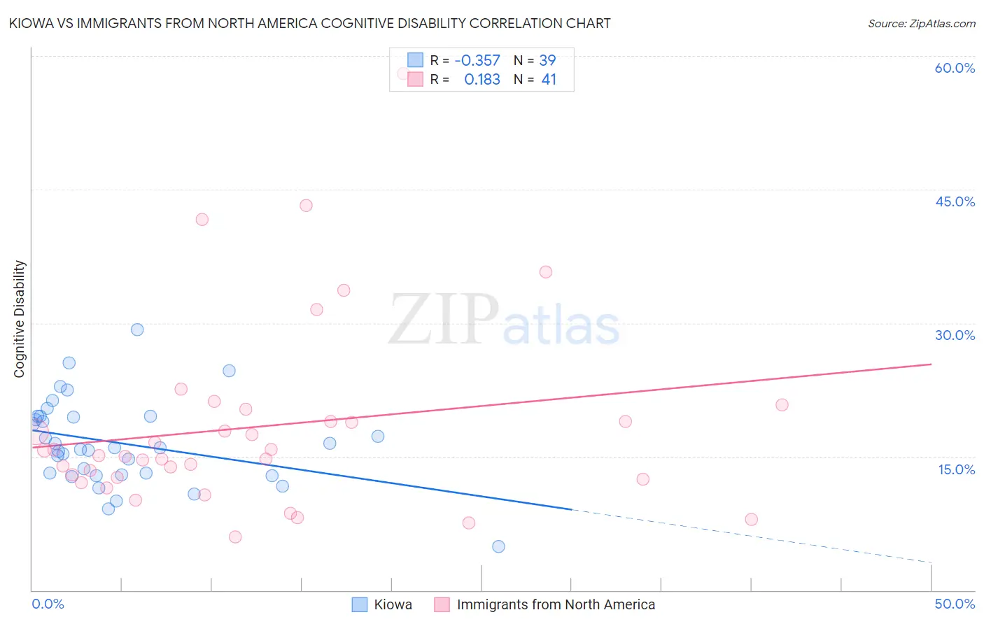 Kiowa vs Immigrants from North America Cognitive Disability
