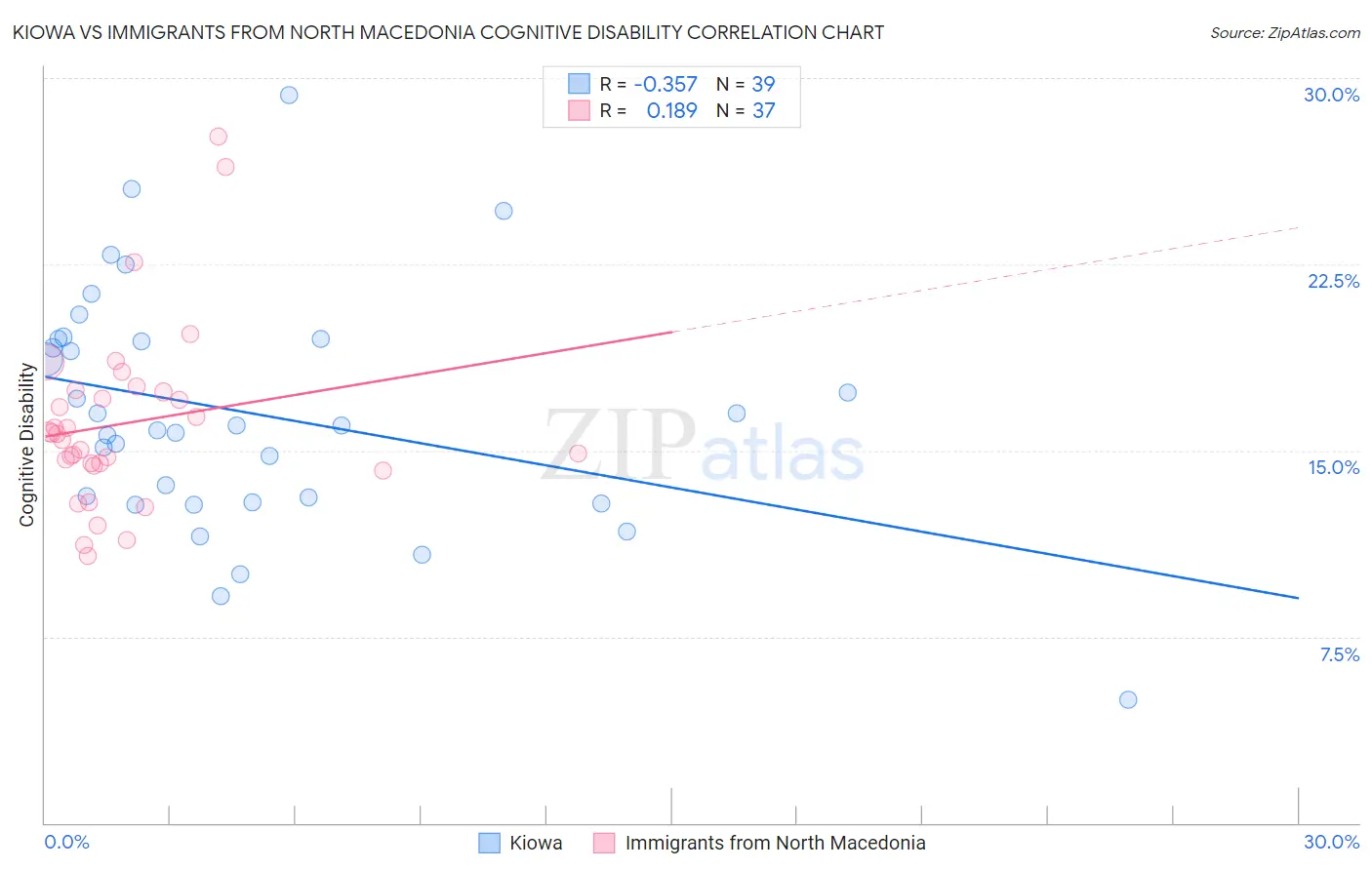 Kiowa vs Immigrants from North Macedonia Cognitive Disability