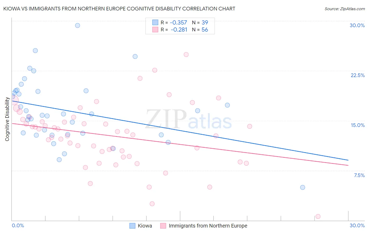 Kiowa vs Immigrants from Northern Europe Cognitive Disability