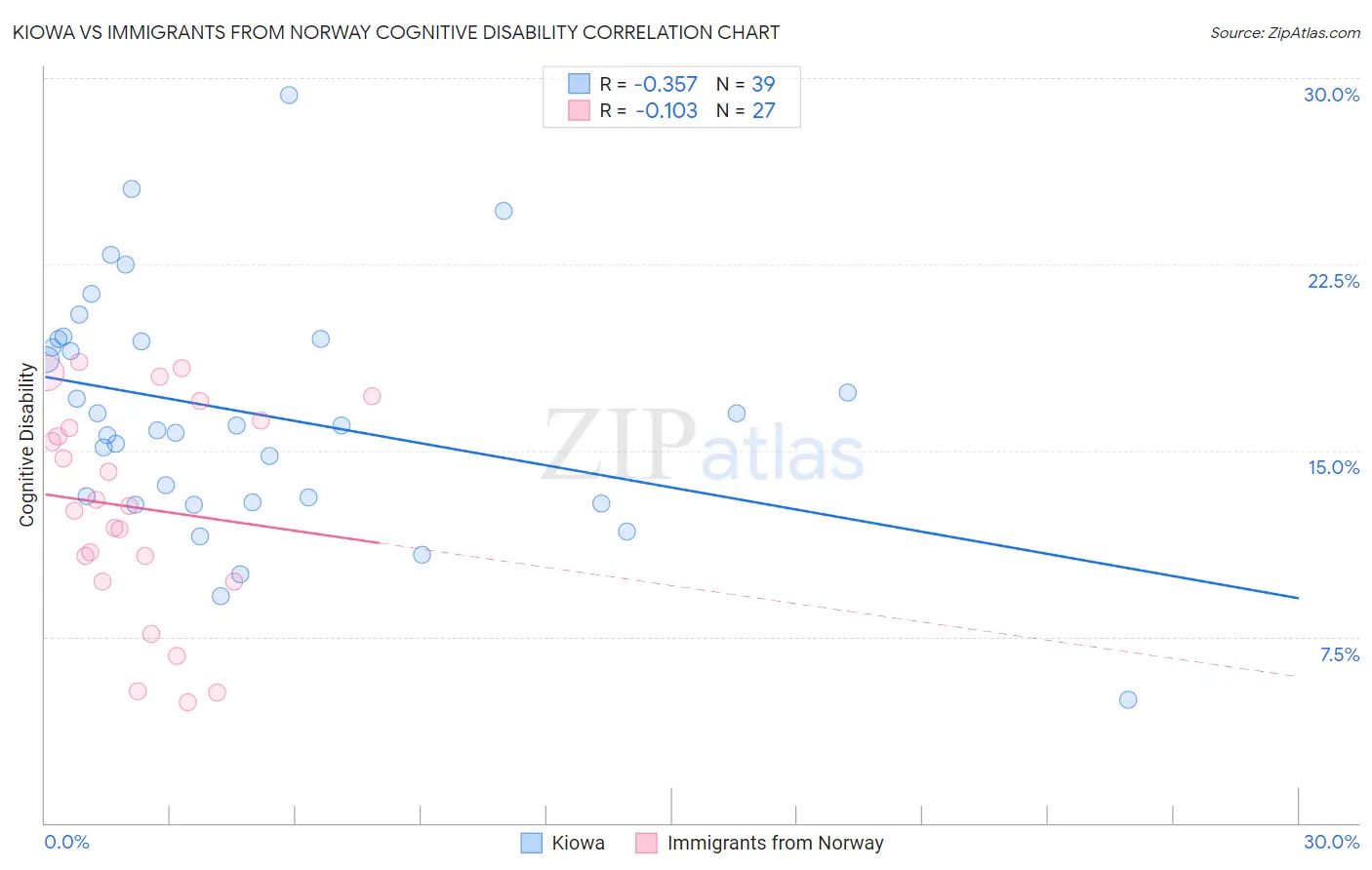 Kiowa vs Immigrants from Norway Cognitive Disability