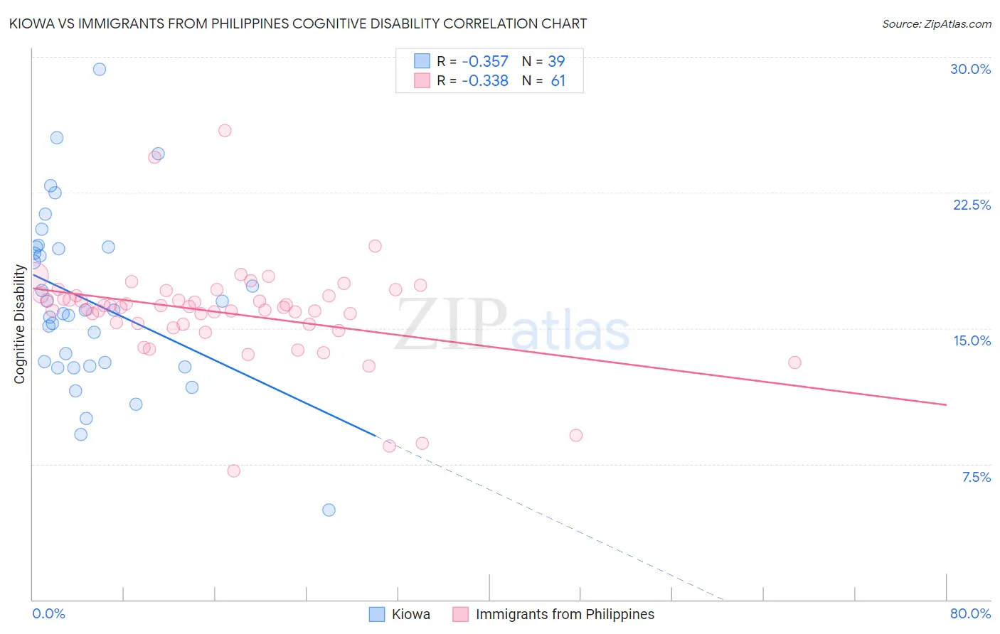 Kiowa vs Immigrants from Philippines Cognitive Disability