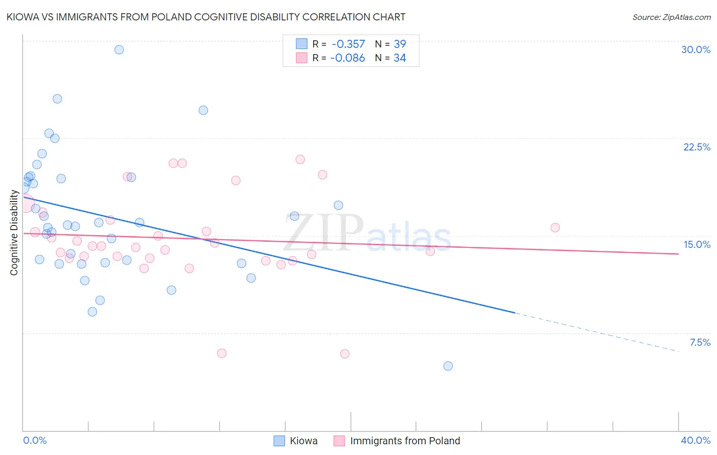Kiowa vs Immigrants from Poland Cognitive Disability