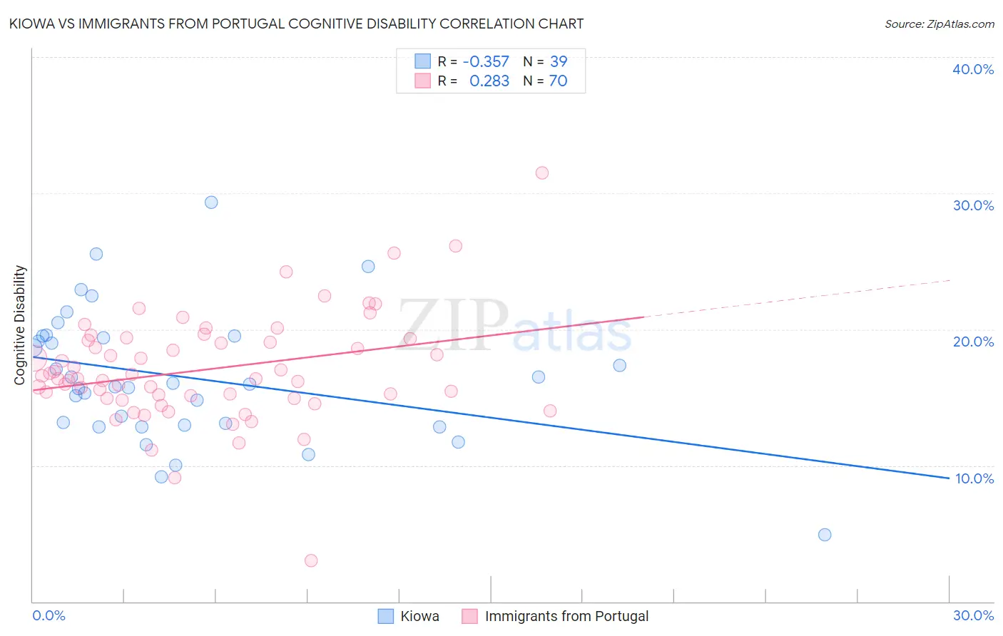 Kiowa vs Immigrants from Portugal Cognitive Disability