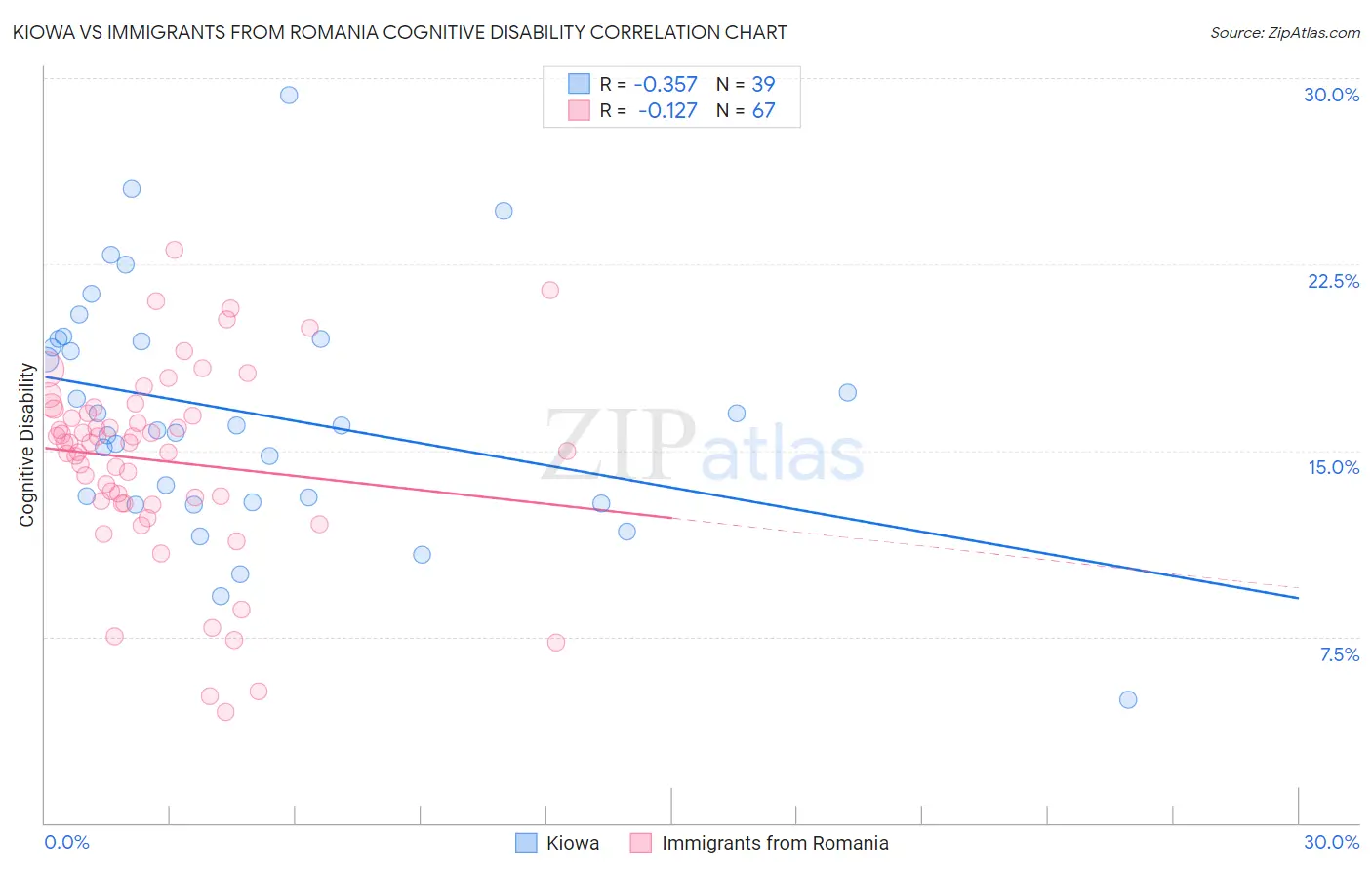 Kiowa vs Immigrants from Romania Cognitive Disability